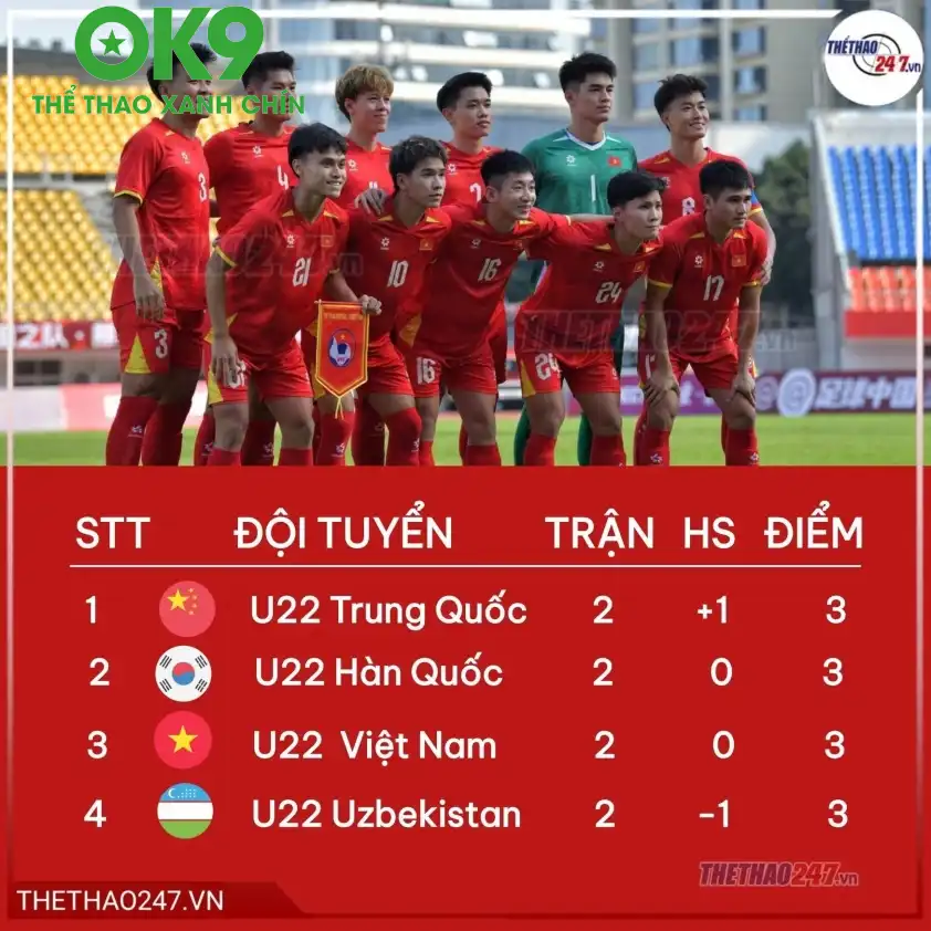 Bảng xếp hạng Panda Cup 2025, U22 Việt Nam vẫn còn nguyên cơ hội vô địch. Bảng xếp hạng Panda Cup 2025, U22 Việt Nam vẫn còn nguyên cơ hội vô địch.